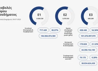 ΑΑΔΕ: Πιστώθηκε το 85% των επιστροφών φόρου εισοδήματος